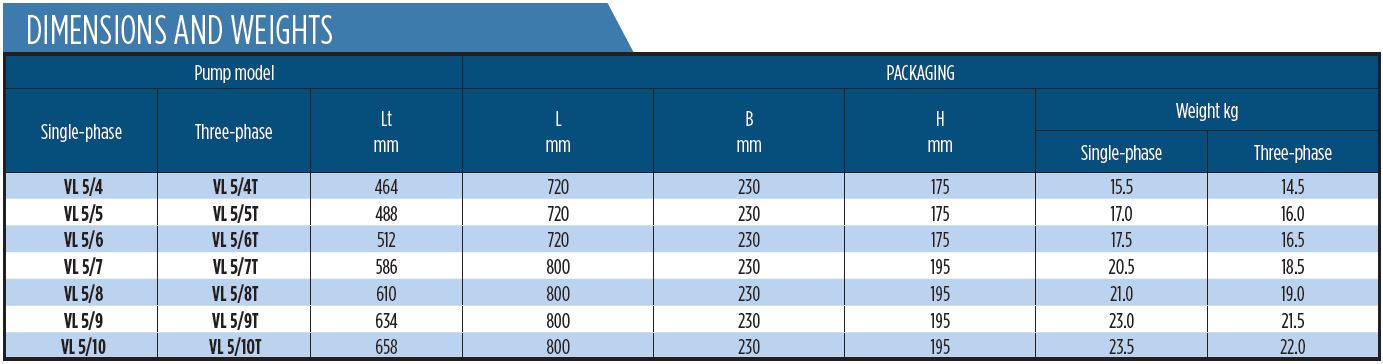 VL5 In Line pump Dimension Table single Three Phase